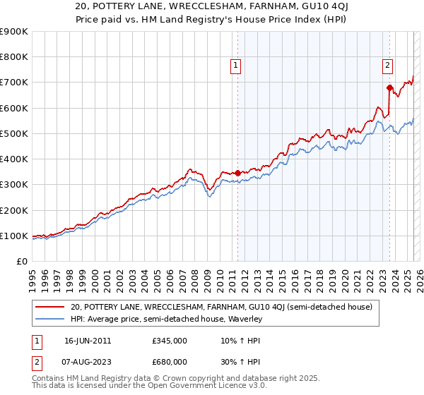 20, POTTERY LANE, WRECCLESHAM, FARNHAM, GU10 4QJ: Price paid vs HM Land Registry's House Price Index