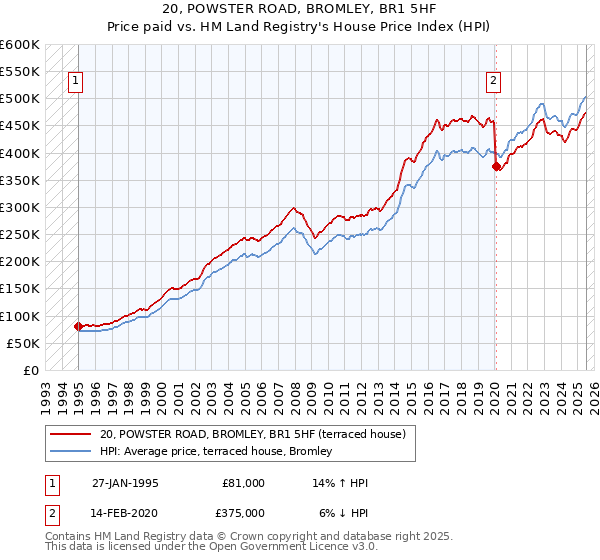 20, POWSTER ROAD, BROMLEY, BR1 5HF: Price paid vs HM Land Registry's House Price Index