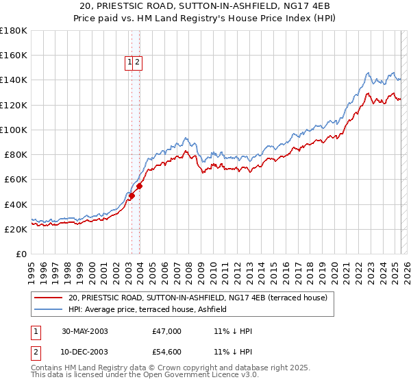 20, PRIESTSIC ROAD, SUTTON-IN-ASHFIELD, NG17 4EB: Price paid vs HM Land Registry's House Price Index