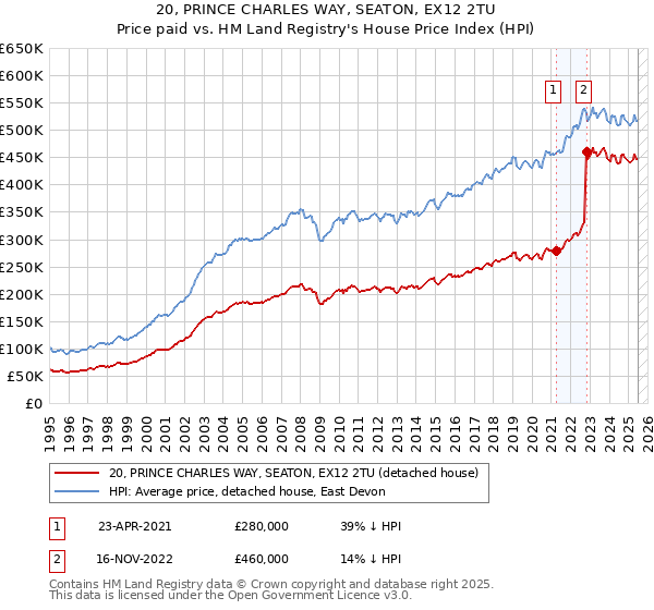 20, PRINCE CHARLES WAY, SEATON, EX12 2TU: Price paid vs HM Land Registry's House Price Index