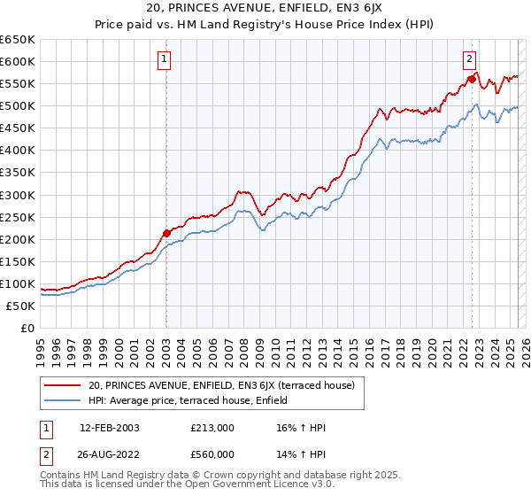 20, PRINCES AVENUE, ENFIELD, EN3 6JX: Price paid vs HM Land Registry's House Price Index
