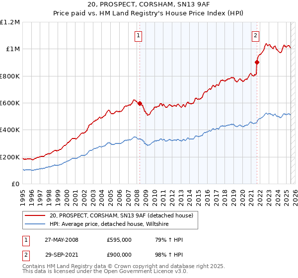 20, PROSPECT, CORSHAM, SN13 9AF: Price paid vs HM Land Registry's House Price Index