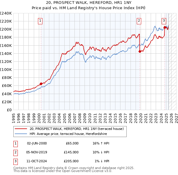20, PROSPECT WALK, HEREFORD, HR1 1NY: Price paid vs HM Land Registry's House Price Index