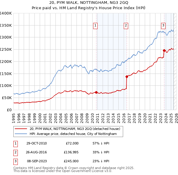20, PYM WALK, NOTTINGHAM, NG3 2GQ: Price paid vs HM Land Registry's House Price Index