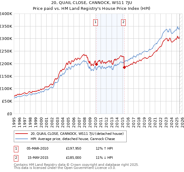 20, QUAIL CLOSE, CANNOCK, WS11 7JU: Price paid vs HM Land Registry's House Price Index