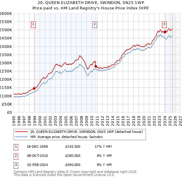 20, QUEEN ELIZABETH DRIVE, SWINDON, SN25 1WP: Price paid vs HM Land Registry's House Price Index