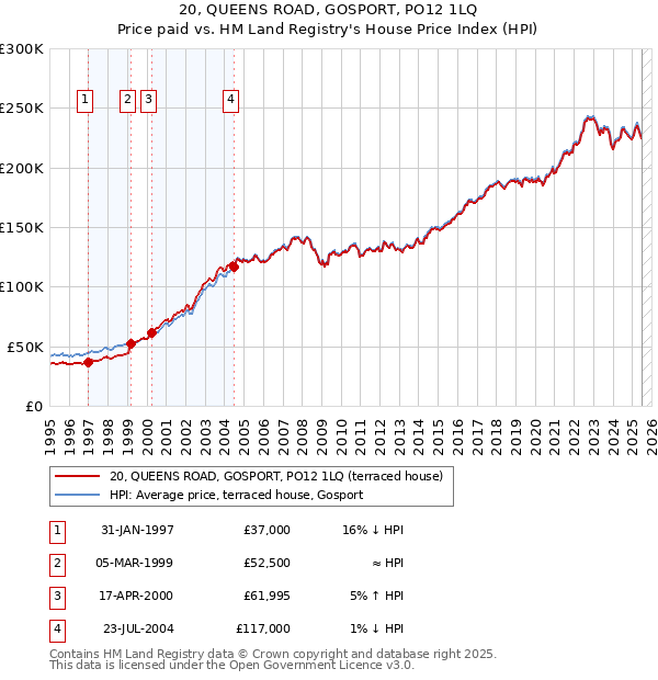 20, QUEENS ROAD, GOSPORT, PO12 1LQ: Price paid vs HM Land Registry's House Price Index