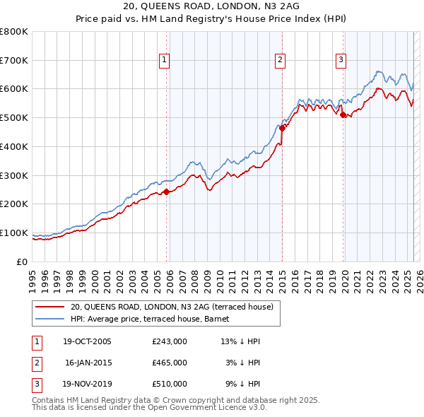 20, QUEENS ROAD, LONDON, N3 2AG: Price paid vs HM Land Registry's House Price Index