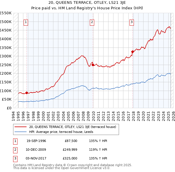 20, QUEENS TERRACE, OTLEY, LS21 3JE: Price paid vs HM Land Registry's House Price Index