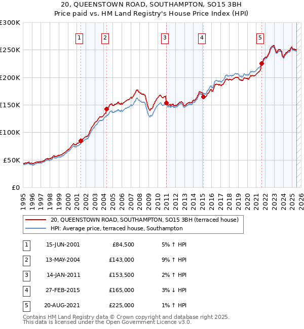 20, QUEENSTOWN ROAD, SOUTHAMPTON, SO15 3BH: Price paid vs HM Land Registry's House Price Index