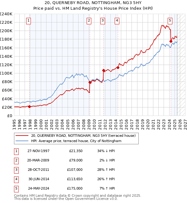 20, QUERNEBY ROAD, NOTTINGHAM, NG3 5HY: Price paid vs HM Land Registry's House Price Index