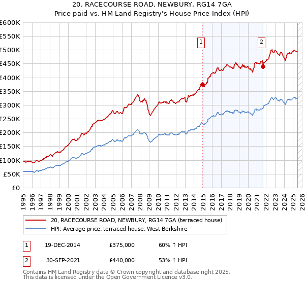 20, RACECOURSE ROAD, NEWBURY, RG14 7GA: Price paid vs HM Land Registry's House Price Index
