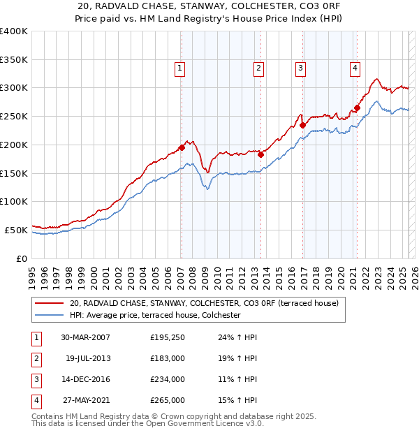 20, RADVALD CHASE, STANWAY, COLCHESTER, CO3 0RF: Price paid vs HM Land Registry's House Price Index