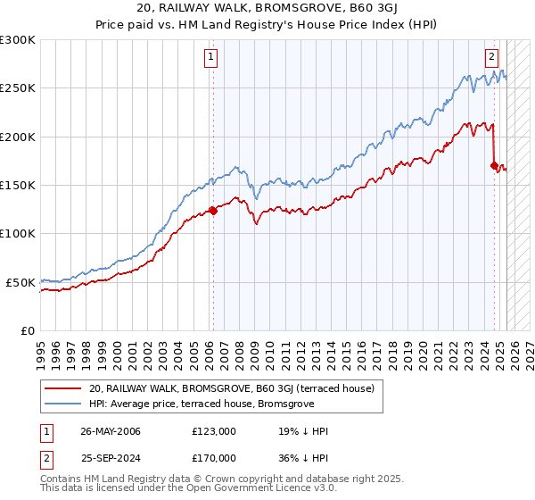 20, RAILWAY WALK, BROMSGROVE, B60 3GJ: Price paid vs HM Land Registry's House Price Index