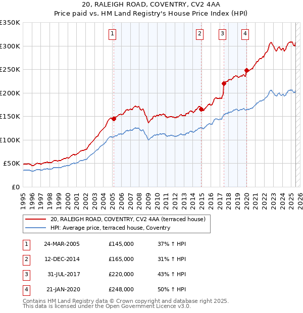 20, RALEIGH ROAD, COVENTRY, CV2 4AA: Price paid vs HM Land Registry's House Price Index
