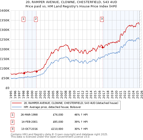 20, RAMPER AVENUE, CLOWNE, CHESTERFIELD, S43 4UD: Price paid vs HM Land Registry's House Price Index