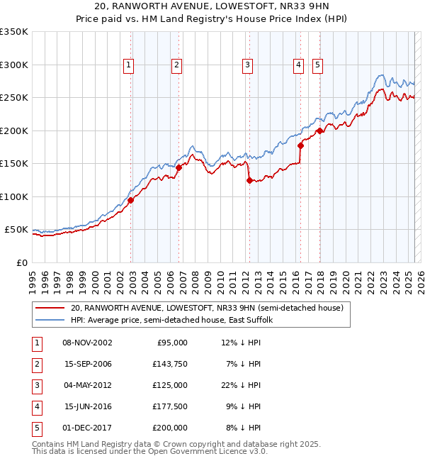 20, RANWORTH AVENUE, LOWESTOFT, NR33 9HN: Price paid vs HM Land Registry's House Price Index