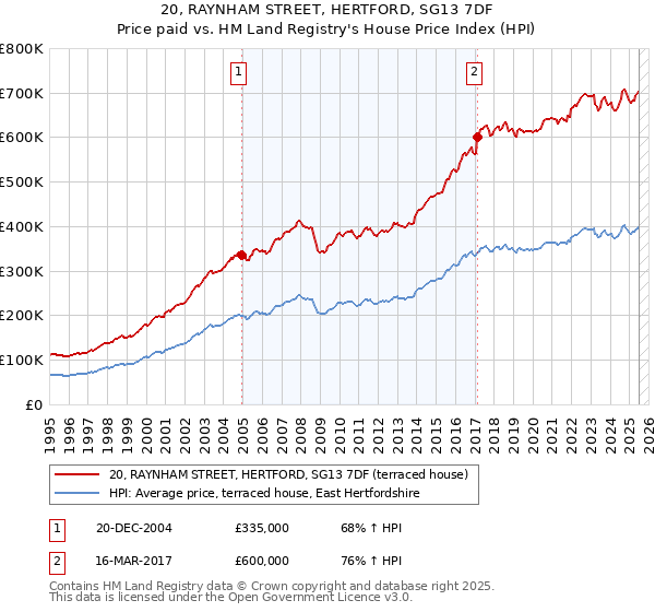 20, RAYNHAM STREET, HERTFORD, SG13 7DF: Price paid vs HM Land Registry's House Price Index