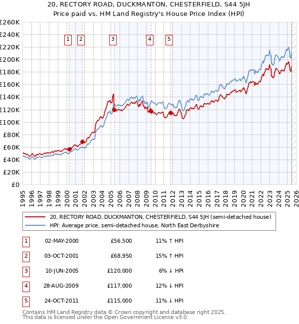 20, RECTORY ROAD, DUCKMANTON, CHESTERFIELD, S44 5JH: Price paid vs HM Land Registry's House Price Index