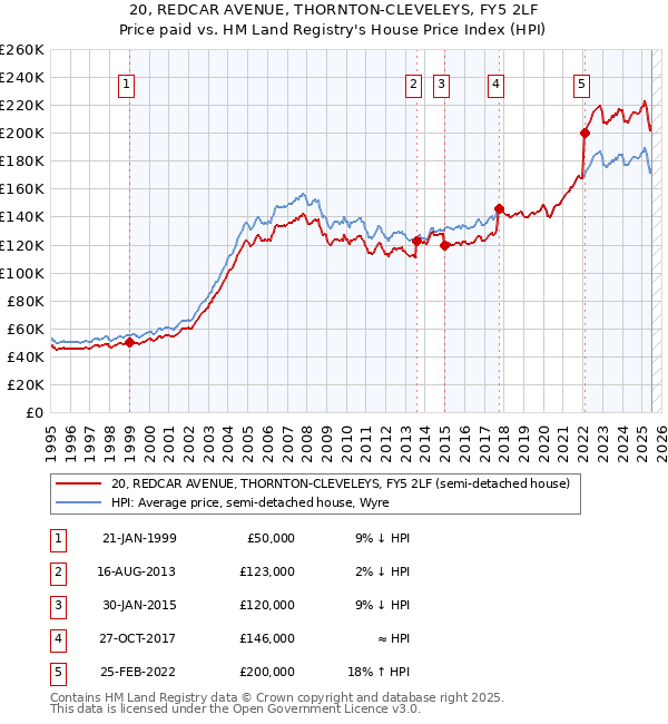 20, REDCAR AVENUE, THORNTON-CLEVELEYS, FY5 2LF: Price paid vs HM Land Registry's House Price Index