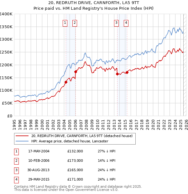 20, REDRUTH DRIVE, CARNFORTH, LA5 9TT: Price paid vs HM Land Registry's House Price Index
