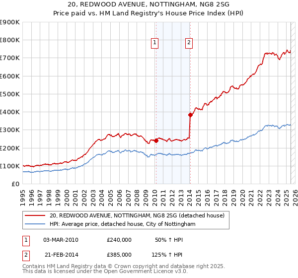 20, REDWOOD AVENUE, NOTTINGHAM, NG8 2SG: Price paid vs HM Land Registry's House Price Index