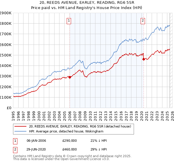 20, REEDS AVENUE, EARLEY, READING, RG6 5SR: Price paid vs HM Land Registry's House Price Index