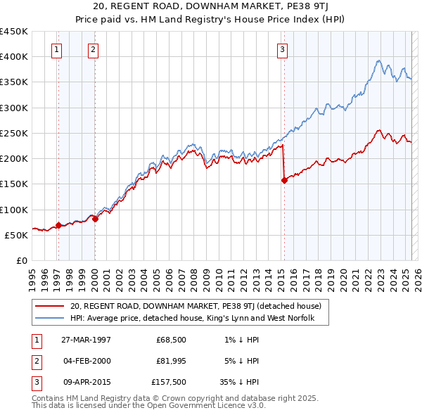 20, REGENT ROAD, DOWNHAM MARKET, PE38 9TJ: Price paid vs HM Land Registry's House Price Index