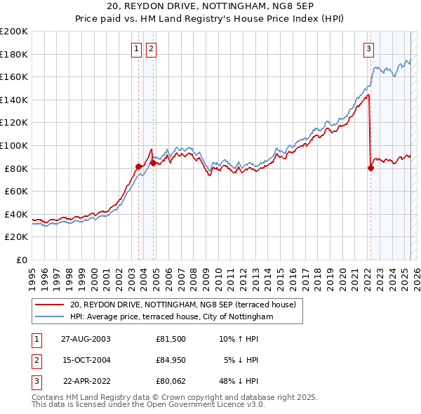 20, REYDON DRIVE, NOTTINGHAM, NG8 5EP: Price paid vs HM Land Registry's House Price Index