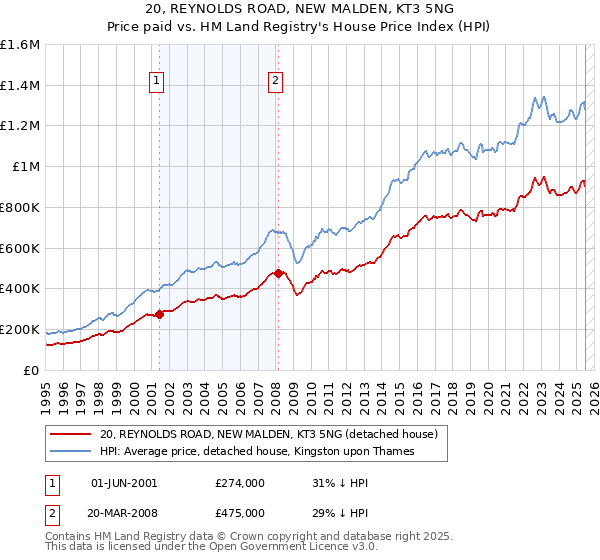 20, REYNOLDS ROAD, NEW MALDEN, KT3 5NG: Price paid vs HM Land Registry's House Price Index