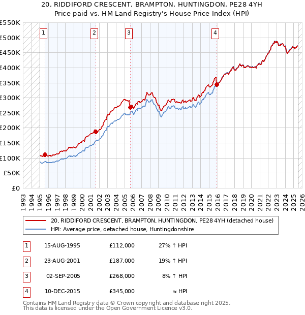 20, RIDDIFORD CRESCENT, BRAMPTON, HUNTINGDON, PE28 4YH: Price paid vs HM Land Registry's House Price Index