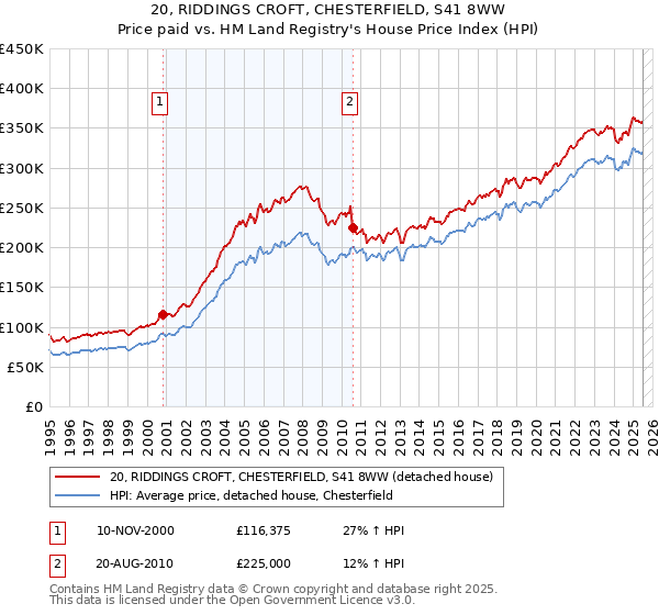 20, RIDDINGS CROFT, CHESTERFIELD, S41 8WW: Price paid vs HM Land Registry's House Price Index