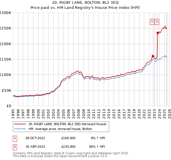 20, RIGBY LANE, BOLTON, BL2 3EQ: Price paid vs HM Land Registry's House Price Index