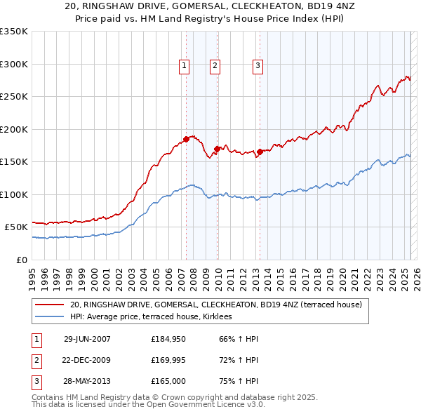 20, RINGSHAW DRIVE, GOMERSAL, CLECKHEATON, BD19 4NZ: Price paid vs HM Land Registry's House Price Index