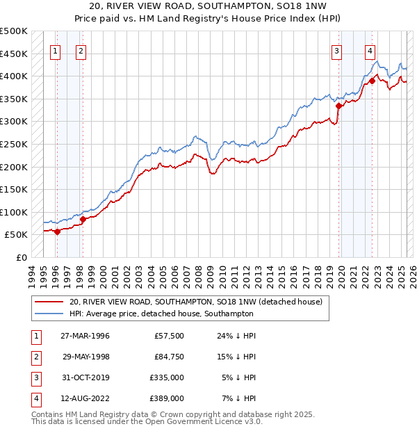 20, RIVER VIEW ROAD, SOUTHAMPTON, SO18 1NW: Price paid vs HM Land Registry's House Price Index