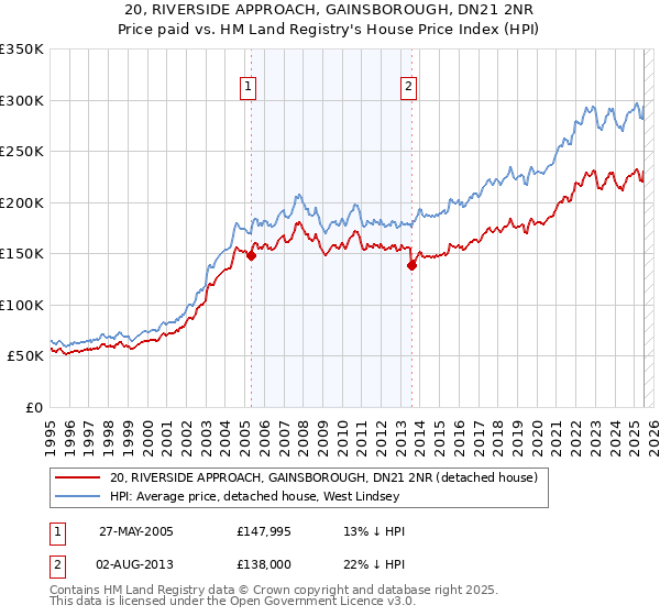 20, RIVERSIDE APPROACH, GAINSBOROUGH, DN21 2NR: Price paid vs HM Land Registry's House Price Index
