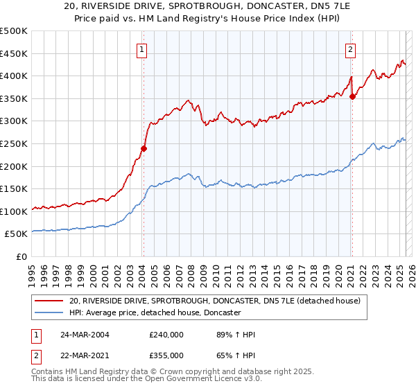 20, RIVERSIDE DRIVE, SPROTBROUGH, DONCASTER, DN5 7LE: Price paid vs HM Land Registry's House Price Index