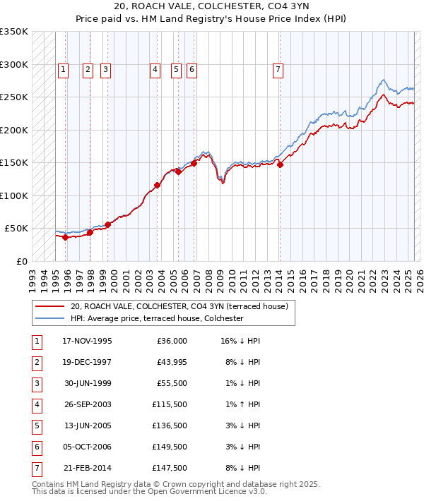 20, ROACH VALE, COLCHESTER, CO4 3YN: Price paid vs HM Land Registry's House Price Index