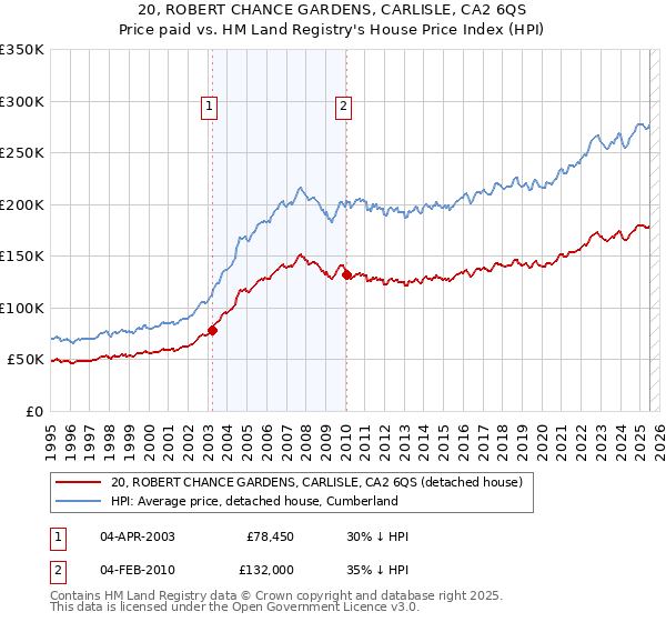 20, ROBERT CHANCE GARDENS, CARLISLE, CA2 6QS: Price paid vs HM Land Registry's House Price Index