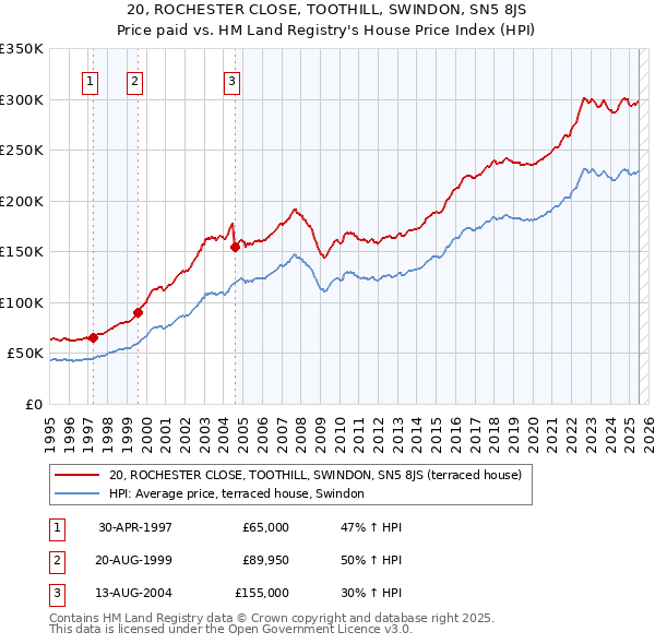 20, ROCHESTER CLOSE, TOOTHILL, SWINDON, SN5 8JS: Price paid vs HM Land Registry's House Price Index