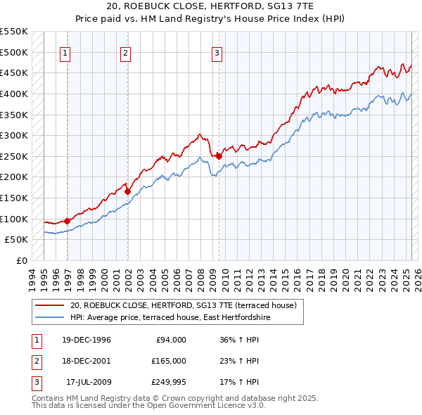 20, ROEBUCK CLOSE, HERTFORD, SG13 7TE: Price paid vs HM Land Registry's House Price Index