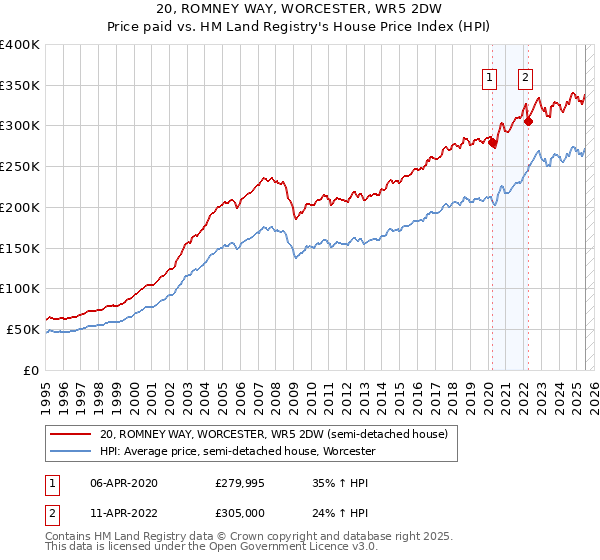 20, ROMNEY WAY, WORCESTER, WR5 2DW: Price paid vs HM Land Registry's House Price Index