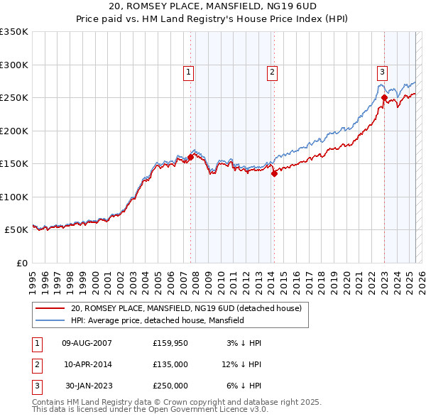 20, ROMSEY PLACE, MANSFIELD, NG19 6UD: Price paid vs HM Land Registry's House Price Index