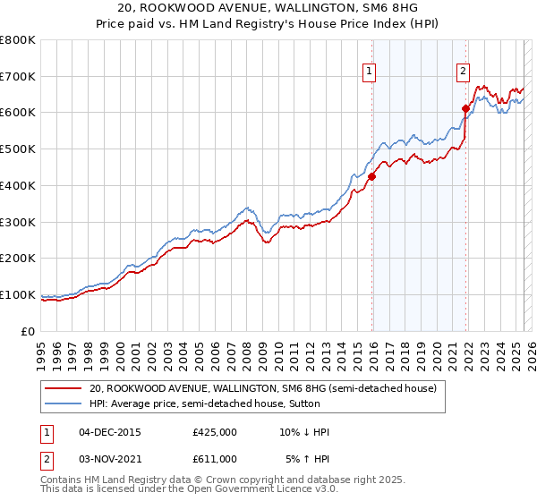 20, ROOKWOOD AVENUE, WALLINGTON, SM6 8HG: Price paid vs HM Land Registry's House Price Index