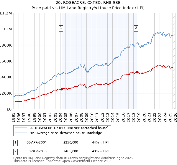 20, ROSEACRE, OXTED, RH8 9BE: Price paid vs HM Land Registry's House Price Index