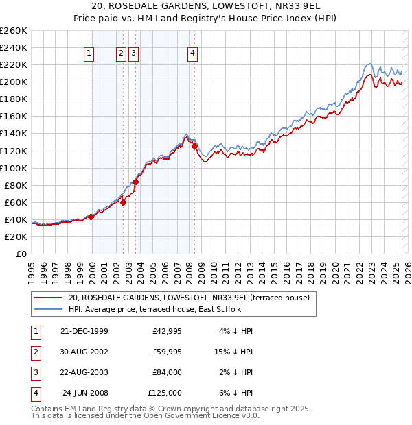 20, ROSEDALE GARDENS, LOWESTOFT, NR33 9EL: Price paid vs HM Land Registry's House Price Index