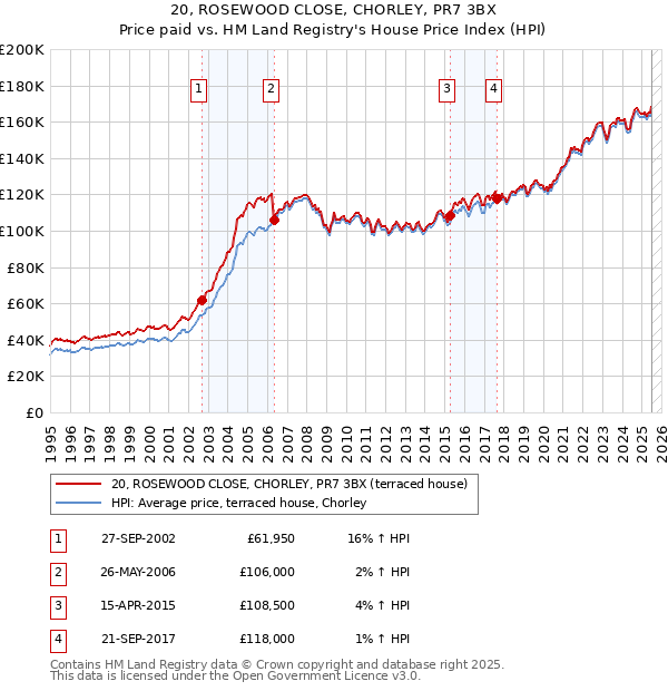 20, ROSEWOOD CLOSE, CHORLEY, PR7 3BX: Price paid vs HM Land Registry's House Price Index