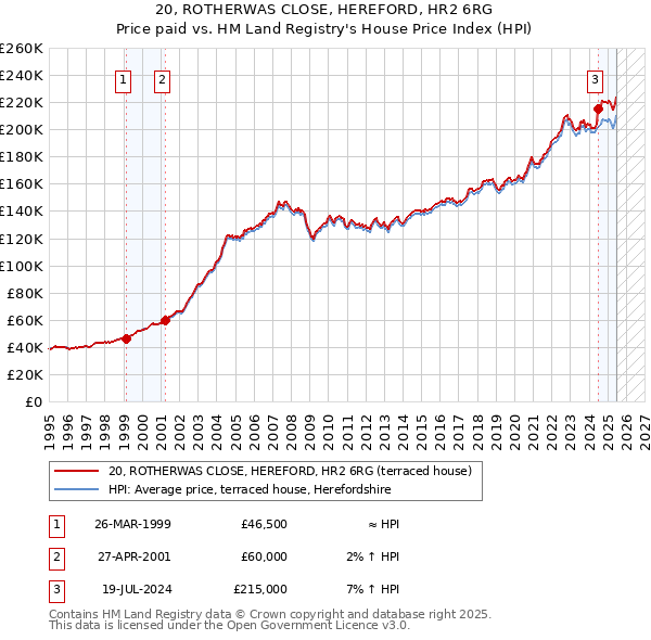 20, ROTHERWAS CLOSE, HEREFORD, HR2 6RG: Price paid vs HM Land Registry's House Price Index
