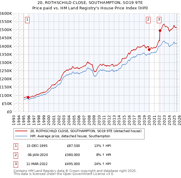 20, ROTHSCHILD CLOSE, SOUTHAMPTON, SO19 9TE: Price paid vs HM Land Registry's House Price Index