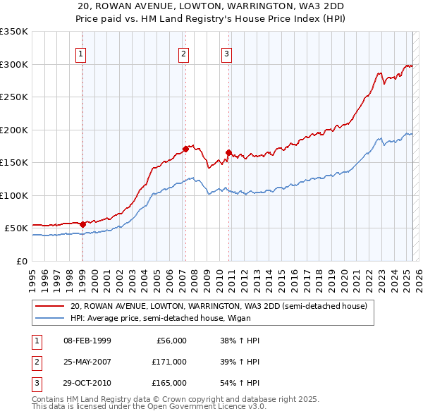 20, ROWAN AVENUE, LOWTON, WARRINGTON, WA3 2DD: Price paid vs HM Land Registry's House Price Index